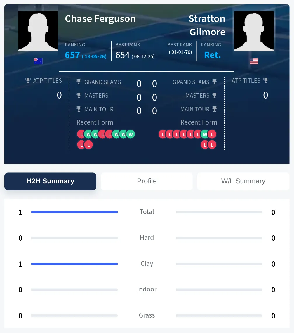 Ferguson Gilmore H2h Summary Stats
