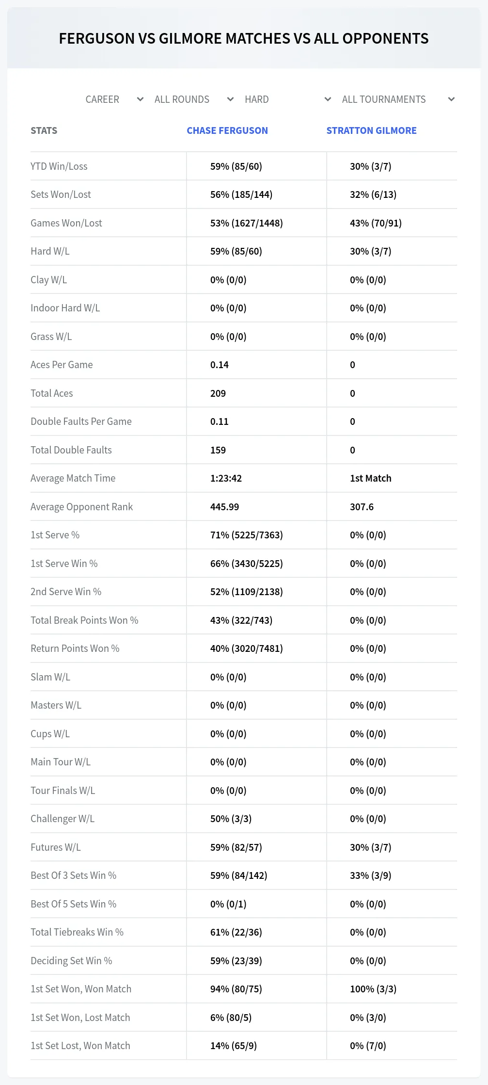 Chase Ferguson Stratton Gilmore Prediction Stats