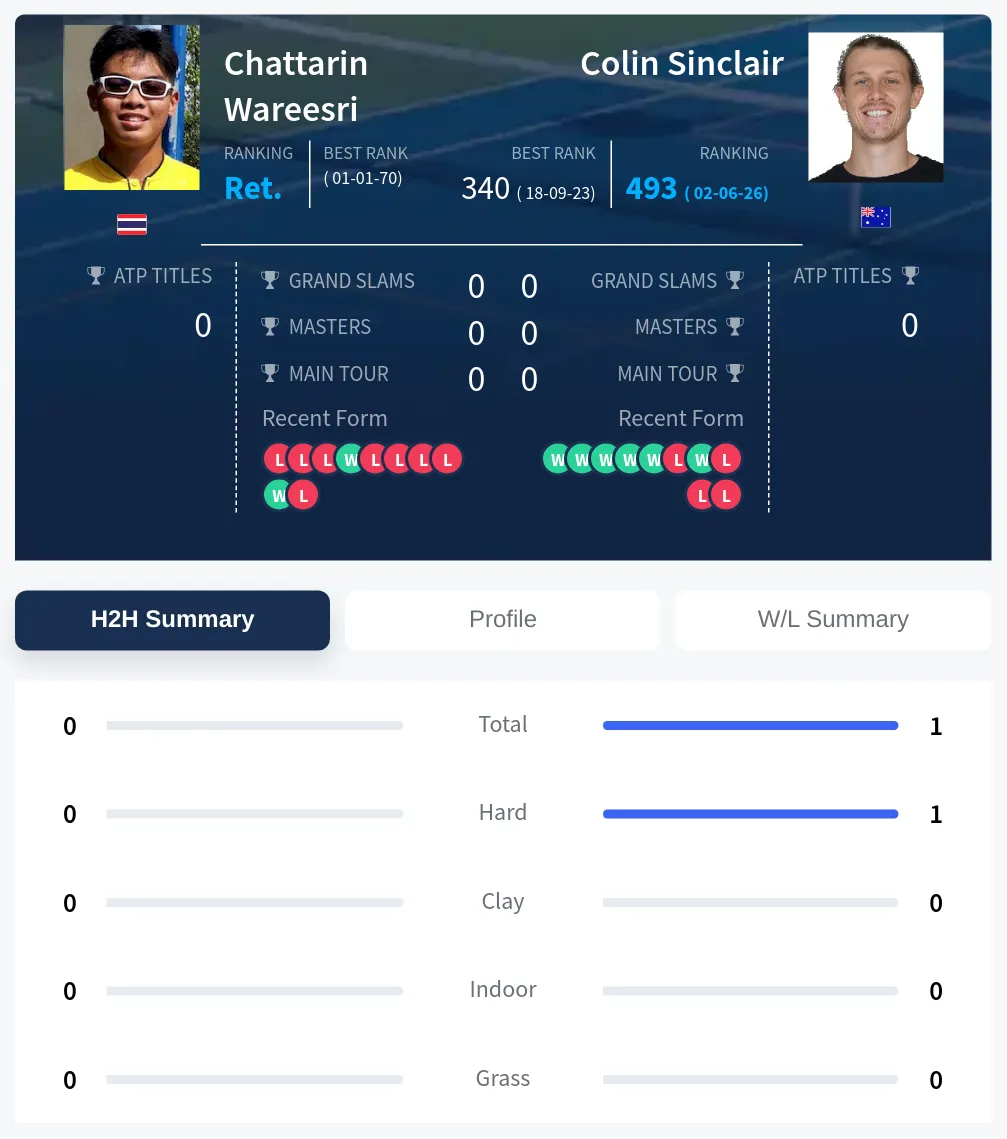 Wareesri Sinclair H2h Summary Stats