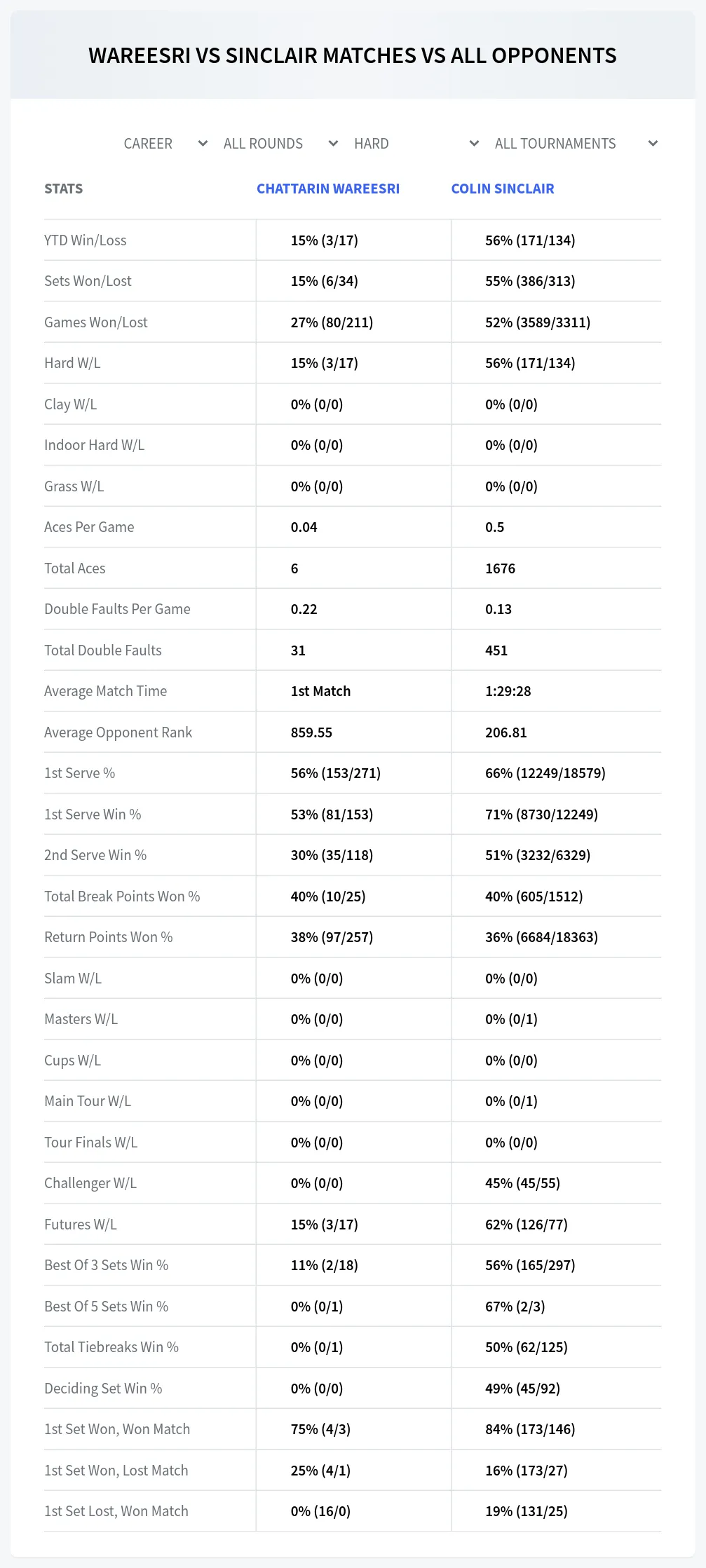 Chattarin Wareesri Colin Sinclair Prediction Stats