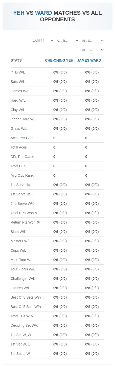 James Ward Che-Ching Yeh Prediction Stats