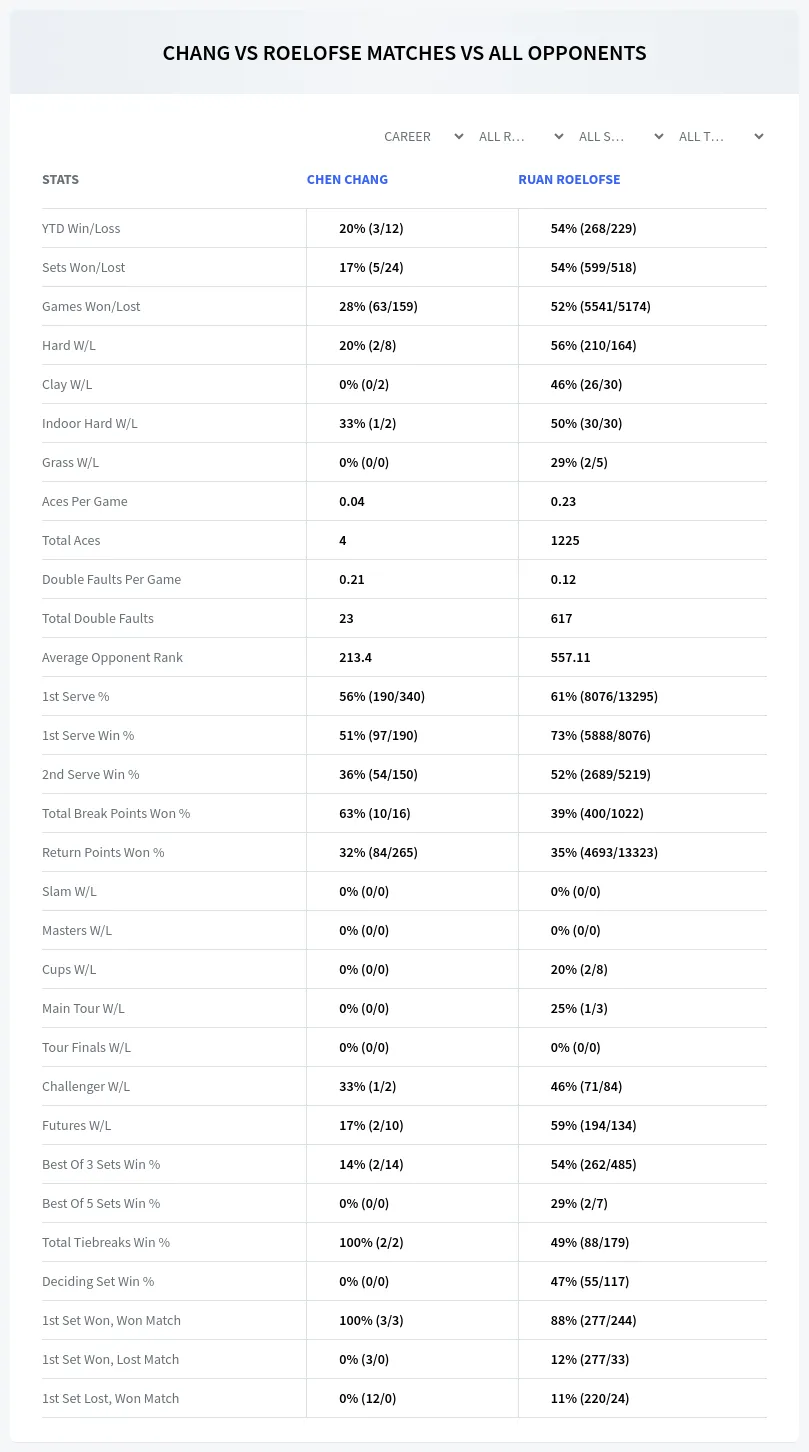 Chen Chang Ruan Roelofse Prediction Stats