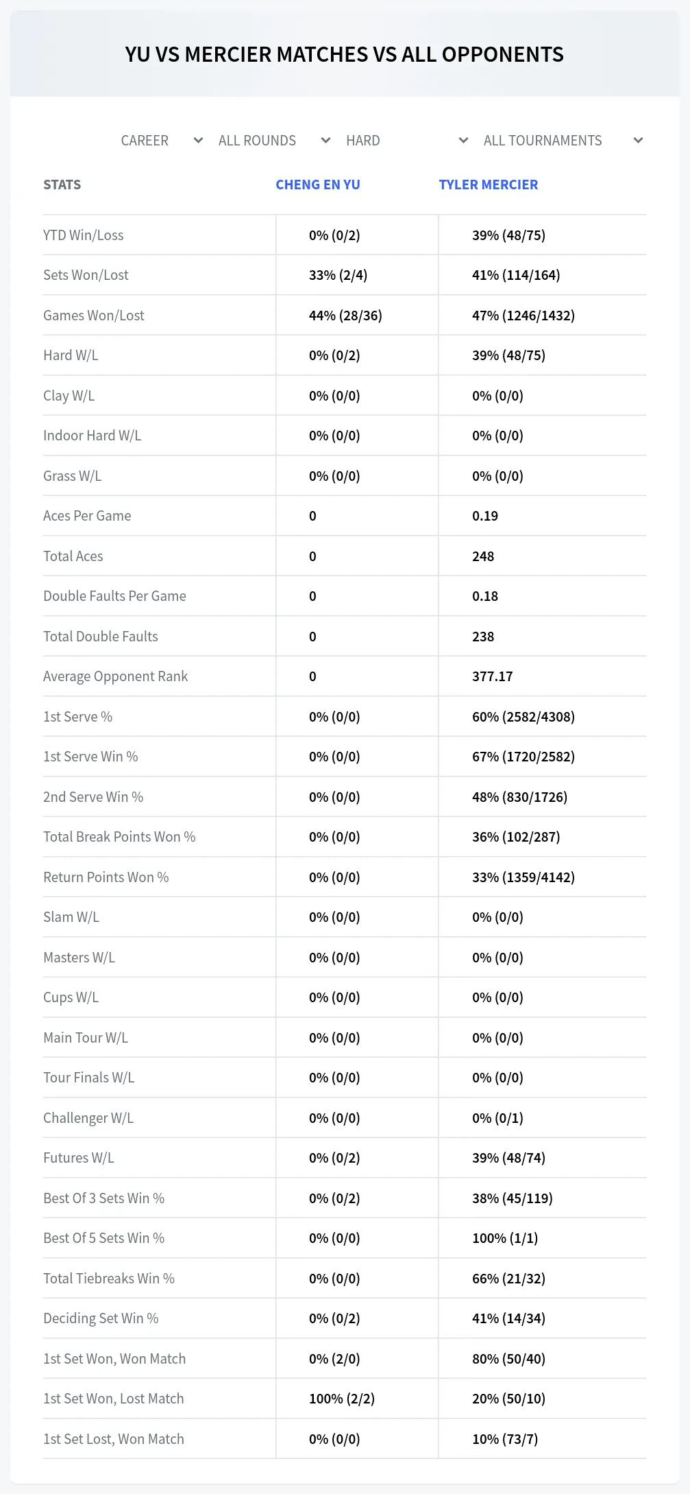 Tyler Mercier Cheng En Yu Prediction Stats