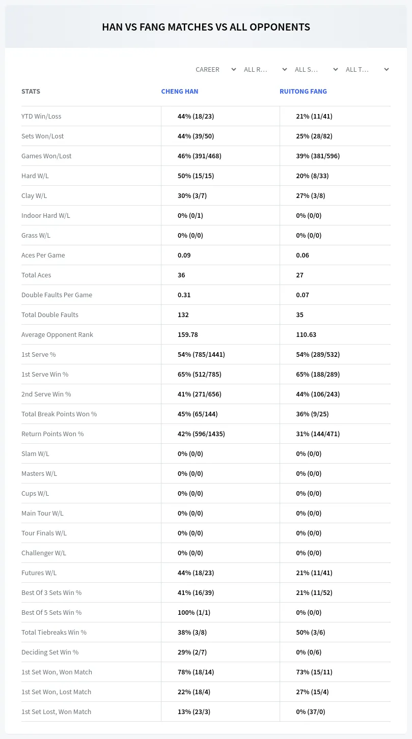 Cheng Han Ruitong Fang Prediction Stats