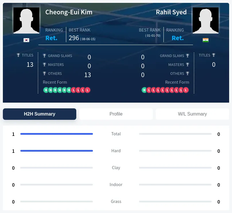 Kim Syed H2h Summary Stats