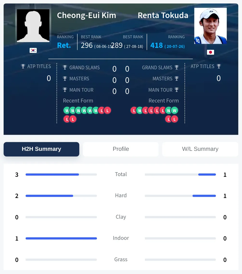 Kim Tokuda H2h Summary Stats