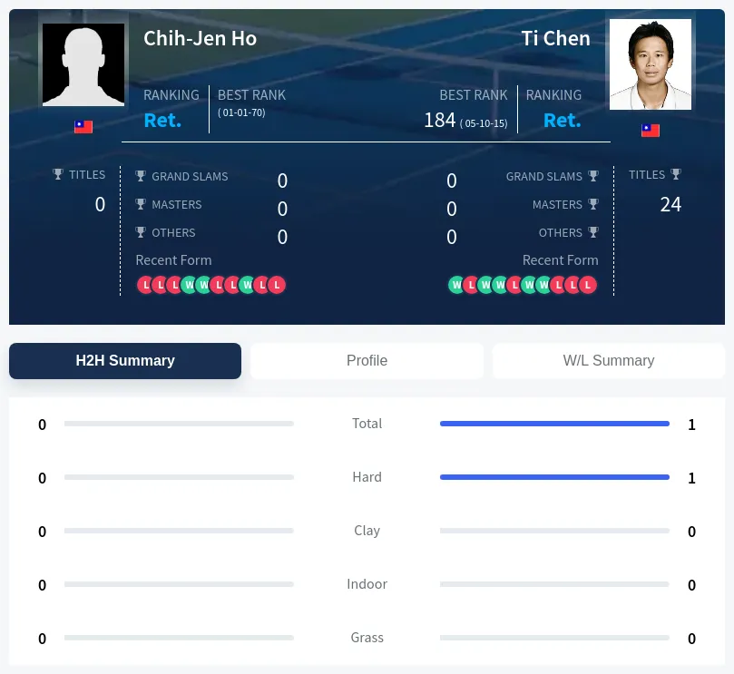 Chen Ho H2h Summary Stats