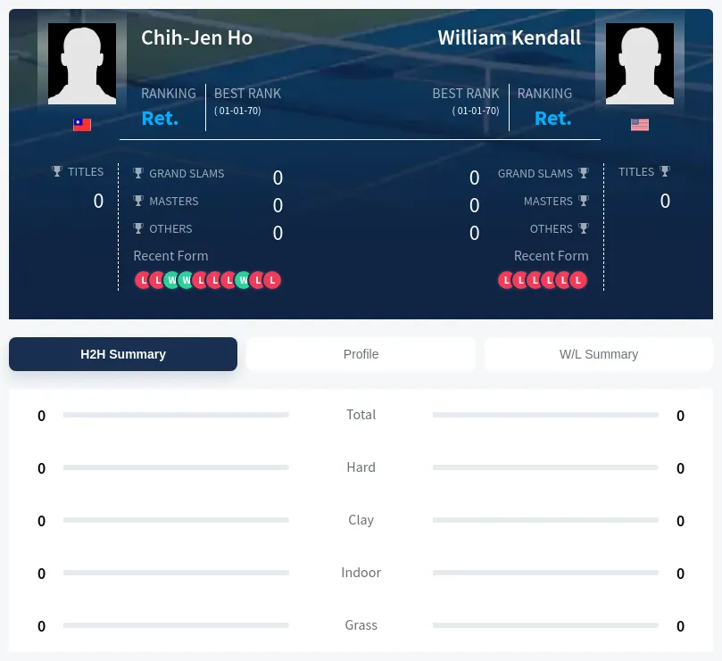 Ho Kendall H2h Summary Stats