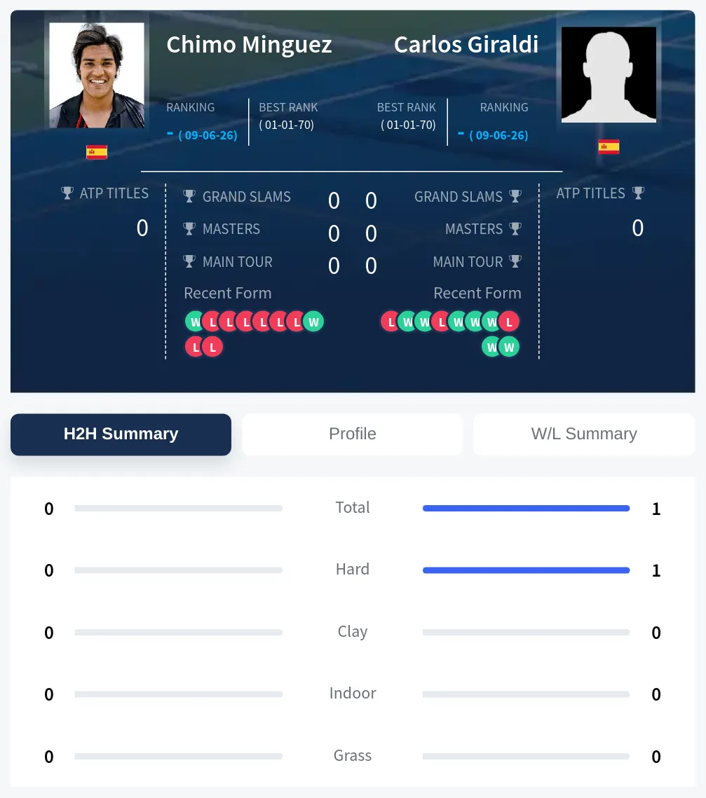 Giraldi Minguez H2h Summary Stats