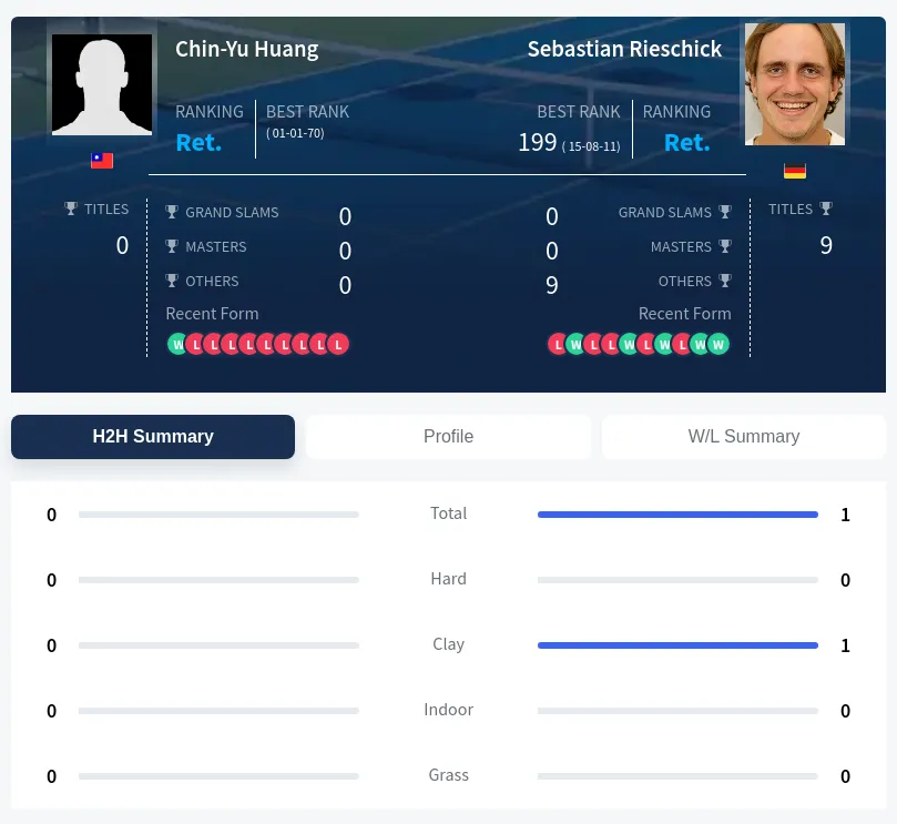 Huang Rieschick H2h Summary Stats