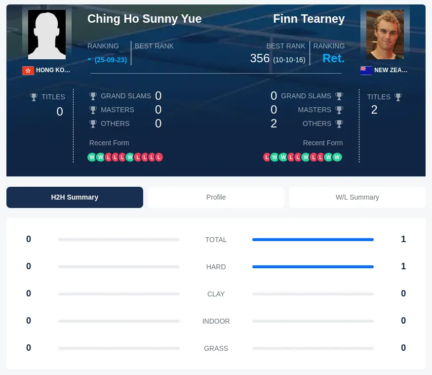 Tearney Yue H2h Summary Stats
