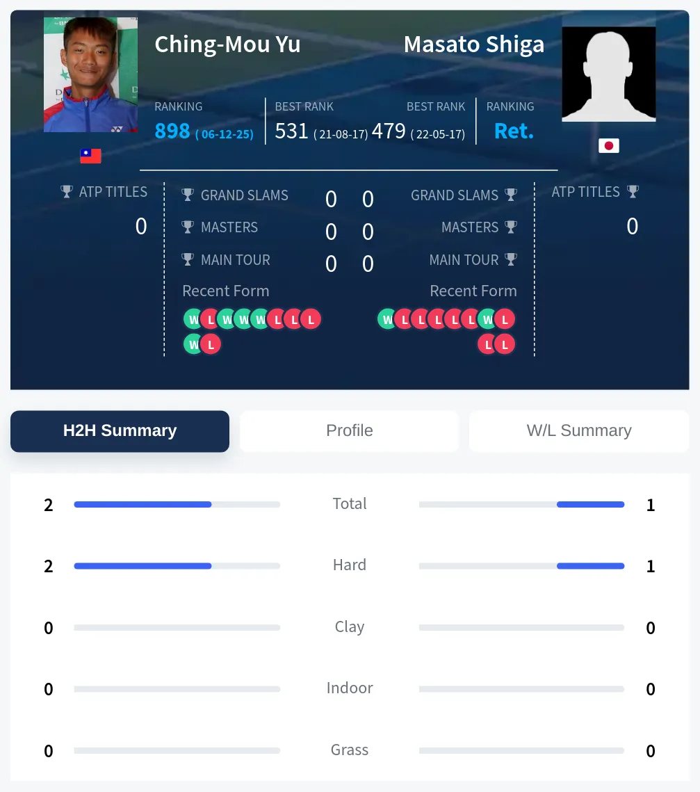 Yu Shiga H2h Summary Stats