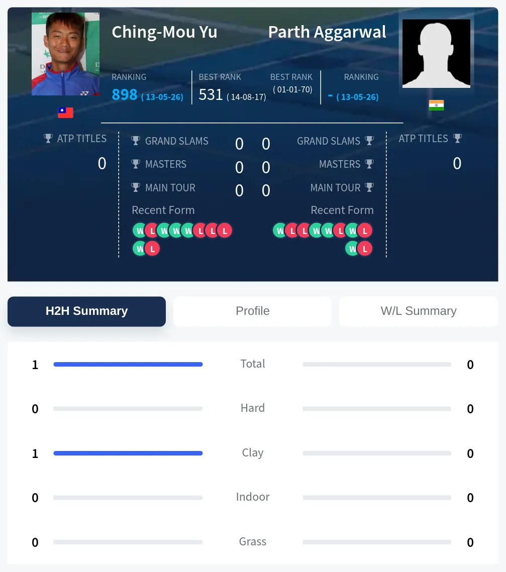 Aggarwal Yu H2h Summary Stats