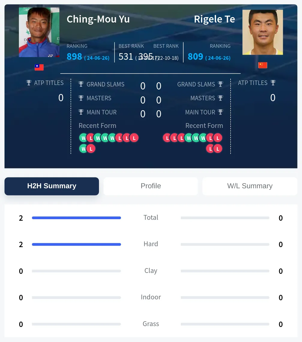 Yu Te H2h Summary Stats