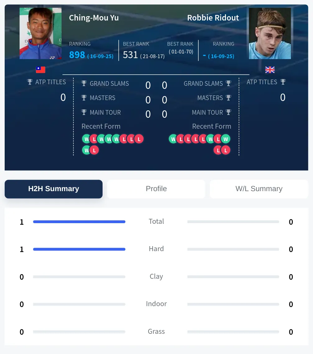 Yu Ridout H2h Summary Stats