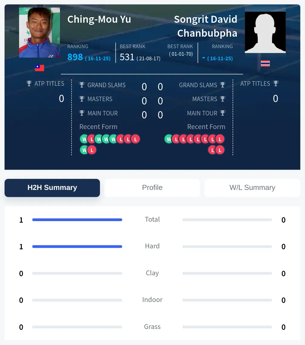 Chanbubpha Yu H2h Summary Stats