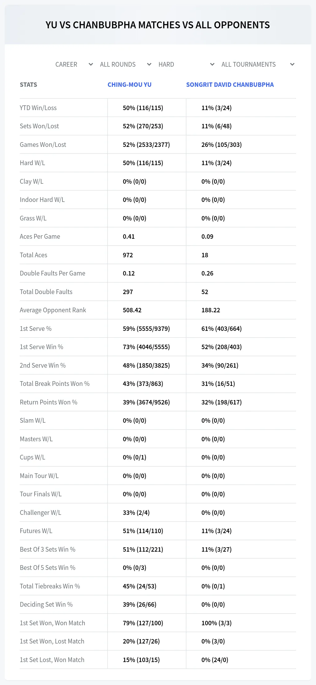 Songrit David Chanbubpha Ching-Mou Yu Prediction Stats