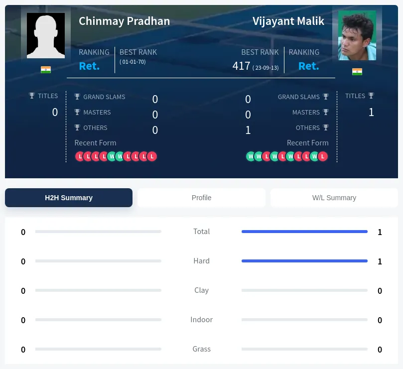 Malik Pradhan H2h Summary Stats