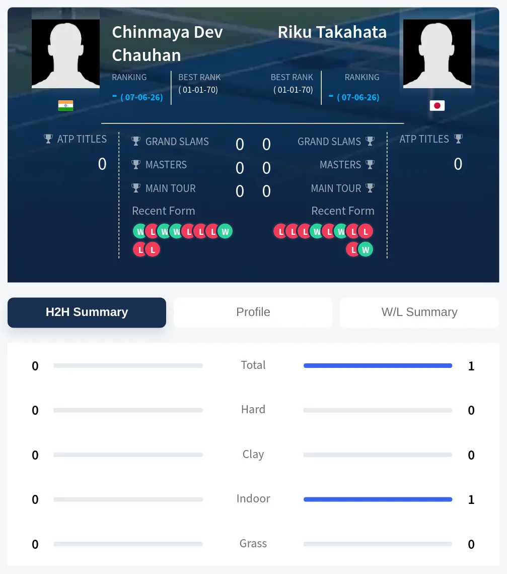 Takahata Chauhan H2h Summary Stats