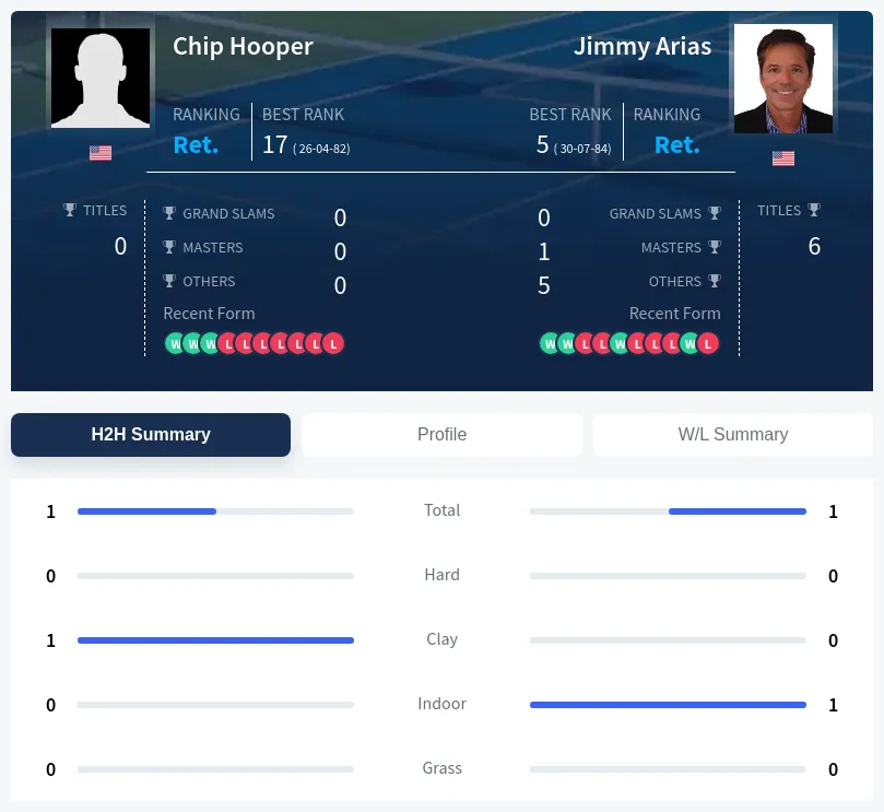 Arias Hooper H2h Summary Stats