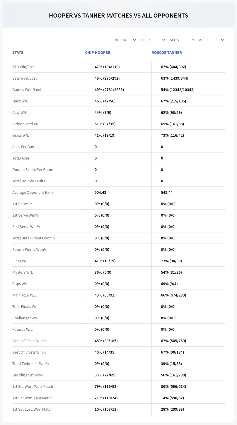 Chip Hooper Roscoe Tanner Prediction Stats