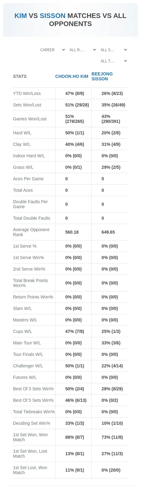 Choon Ho Kim Beejong Sisson Prediction Stats
