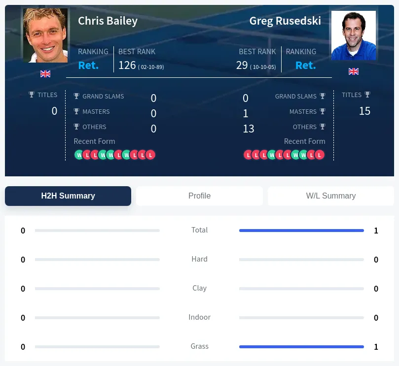 Rusedski Bailey H2h Summary Stats