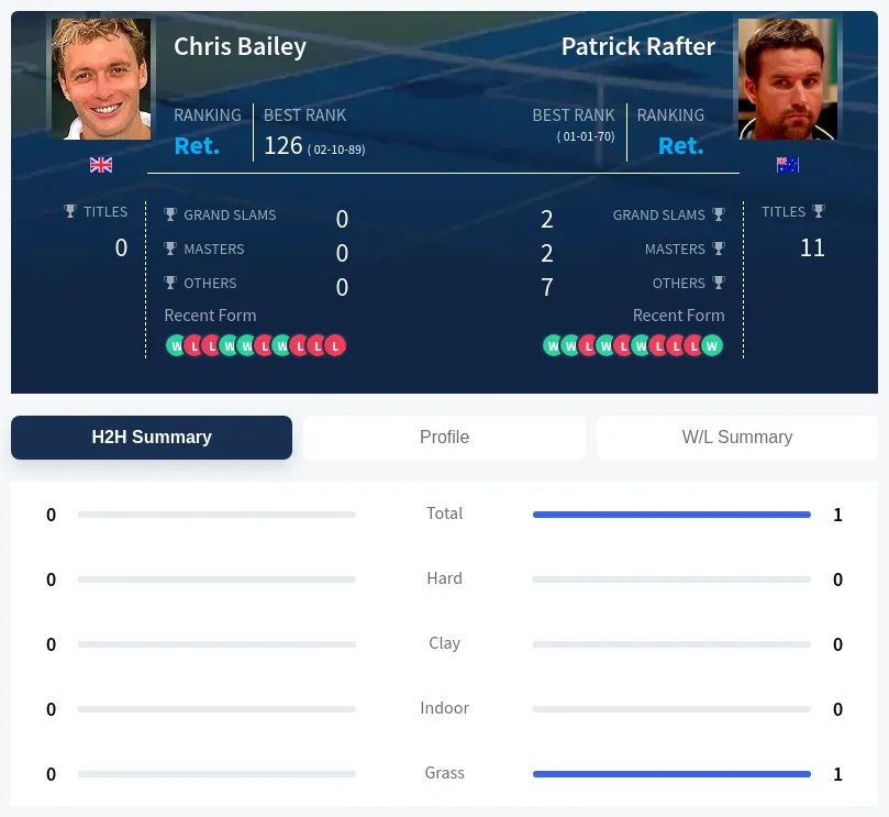 Rafter Bailey H2h Summary Stats