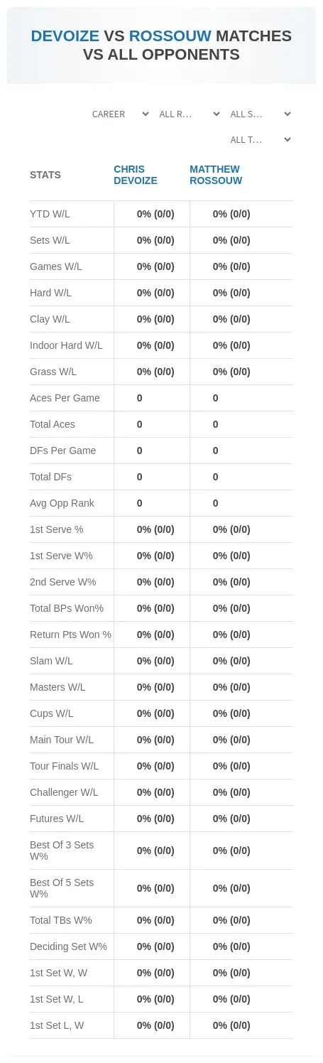 Chris Devoize Matthew Rossouw Prediction Stats