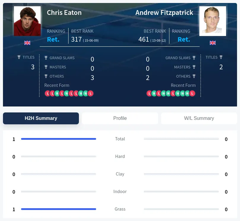 Eaton Fitzpatrick H2h Summary Stats