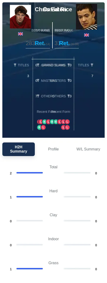 Eaton Rice H2h Summary Stats