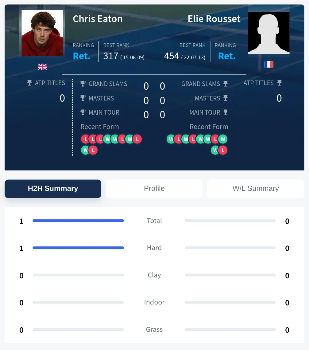 Eaton Rousset H2h Summary Stats