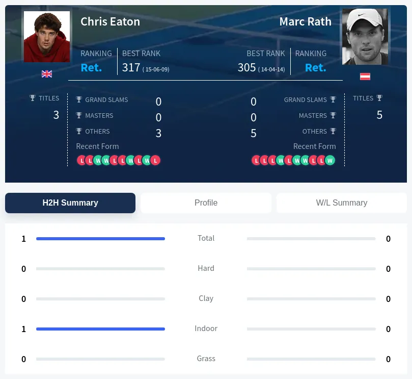Eaton Rath H2h Summary Stats