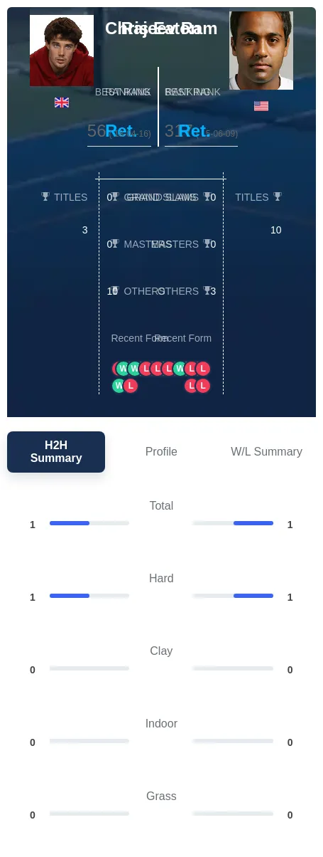 Ram Eaton H2h Summary Stats