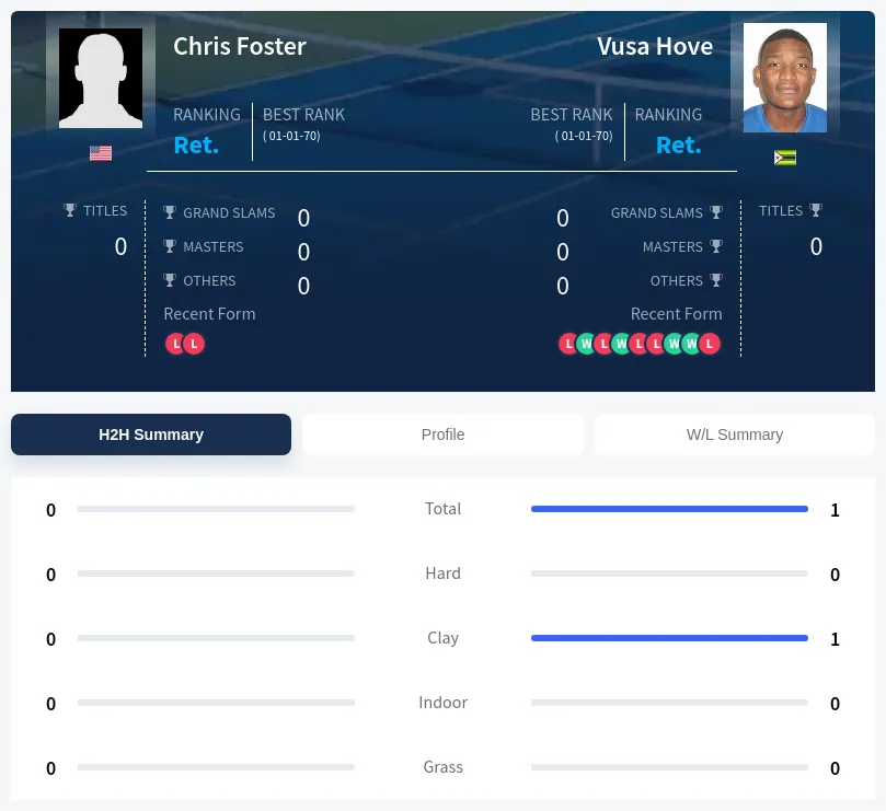 Foster Hove H2h Summary Stats