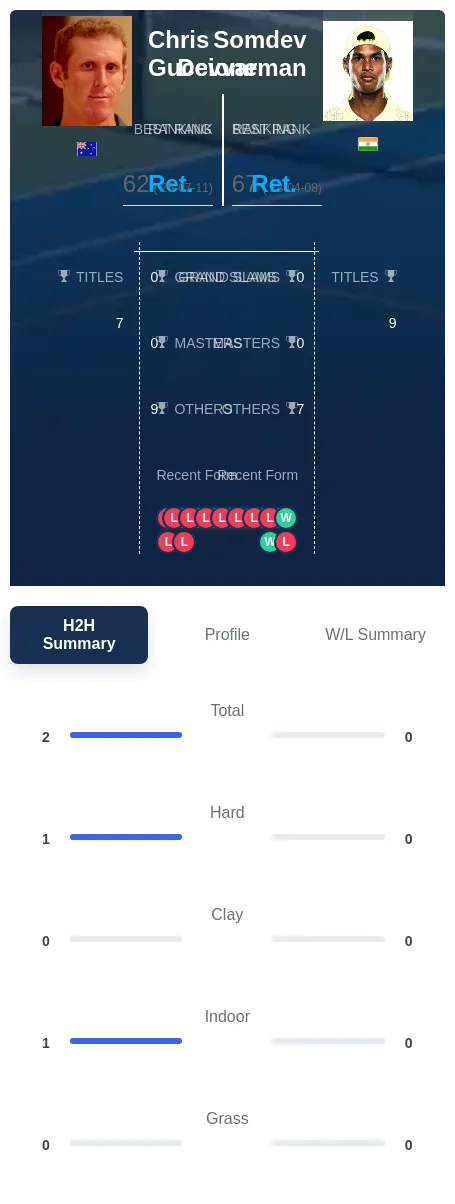 Guccione Devvarman H2h Summary Stats