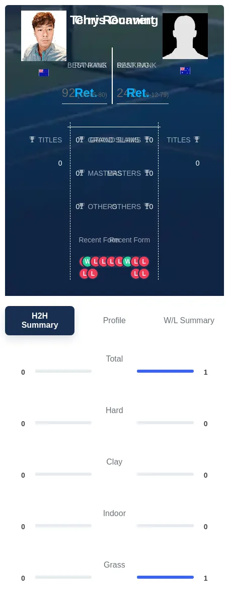 Gunning Rocavert H2h Summary Stats