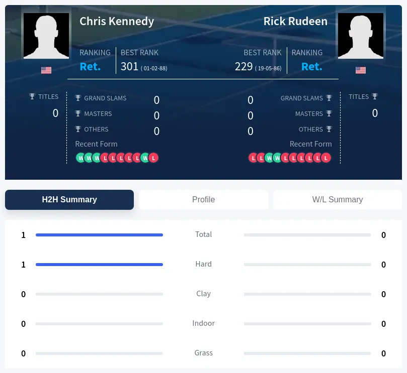 Kennedy Rudeen H2h Summary Stats