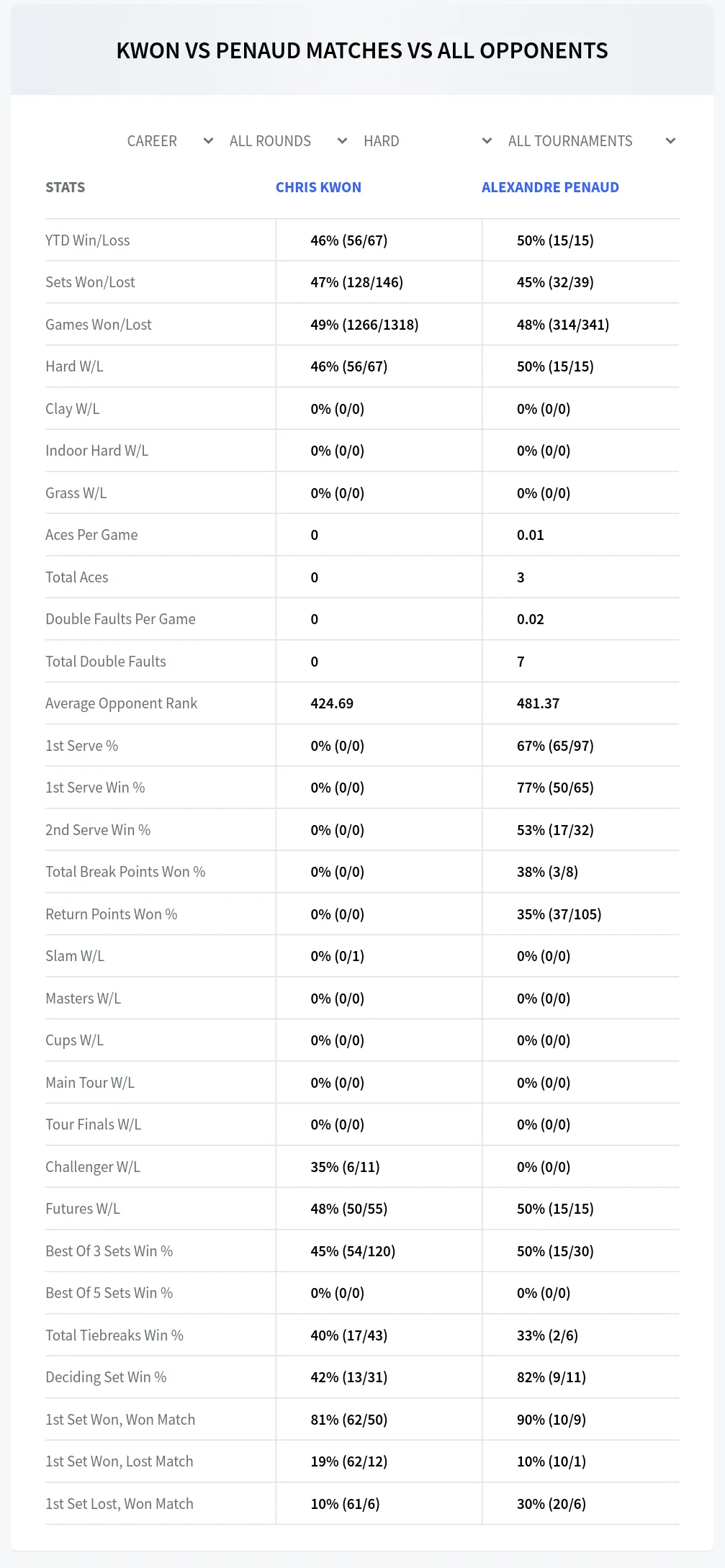 Chris Kwon Alexandre Penaud Prediction Stats