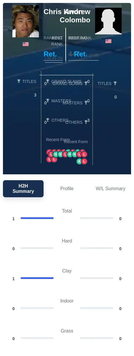 Kwon Colombo H2h Summary Stats