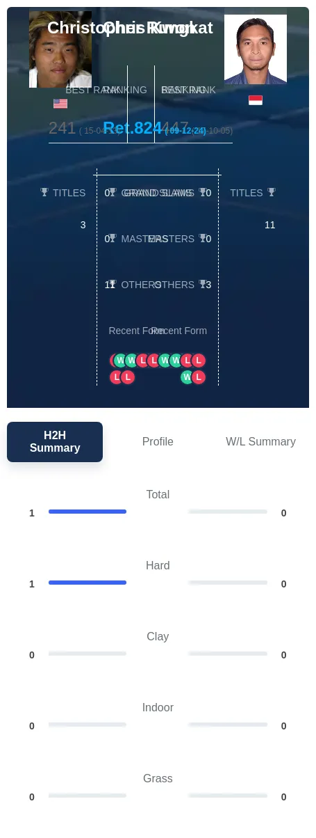 Kwon Rungkat H2h Summary Stats