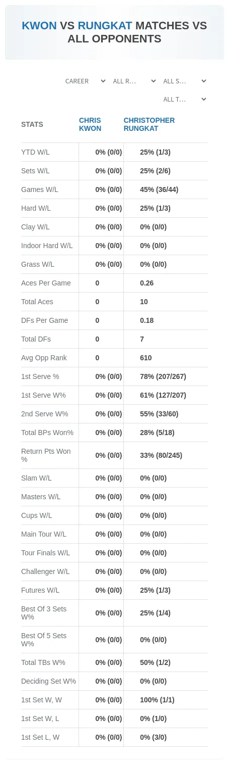 Chris Kwon Christopher Rungkat Prediction Stats