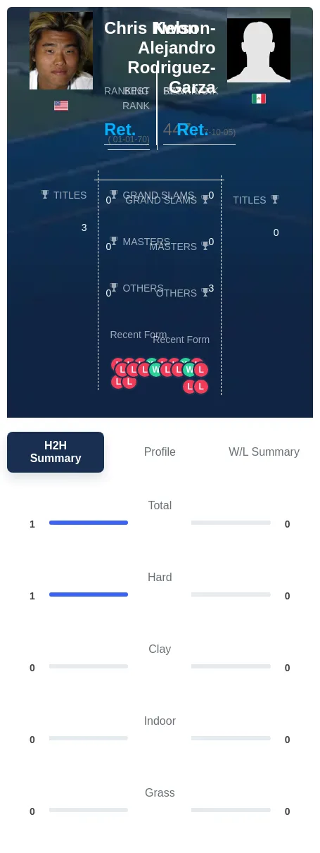 Kwon Rodriguez-Garza H2h Summary Stats