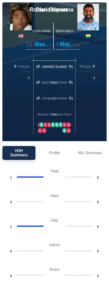 Kwon Bopanna H2h Summary Stats