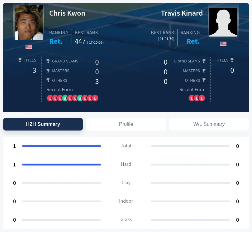 Kwon Kinard H2h Summary Stats