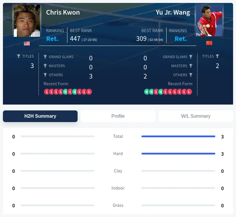 Kwon Wang H2h Summary Stats