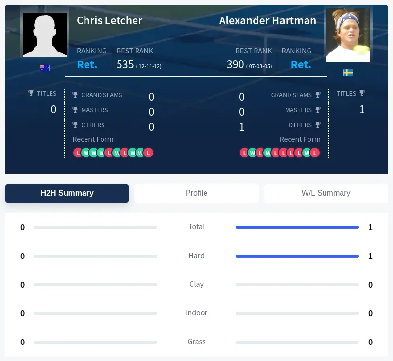 Letcher Hartman H2h Summary Stats