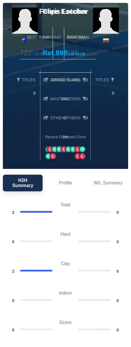 Letcher Escobar H2h Summary Stats