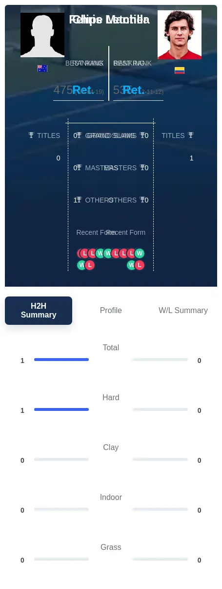 Letcher Mantilla H2h Summary Stats