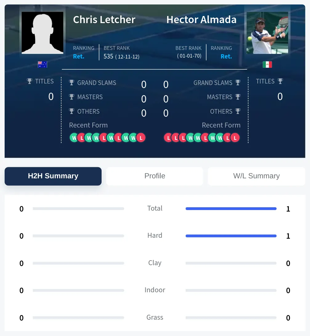 Almada Letcher H2h Summary Stats